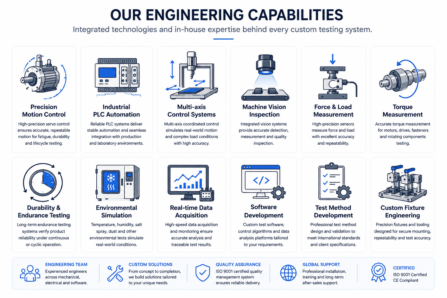 Engineering capabilities including precision motion control systems, industrial&nbsp;PLC automation, multi-axis control system, machine vision inspection, force & load measurement, torque measurement, durability & endurance testing, environmental simulation, real-time data acquisition, software development, test method development, customized fixtures engineering.